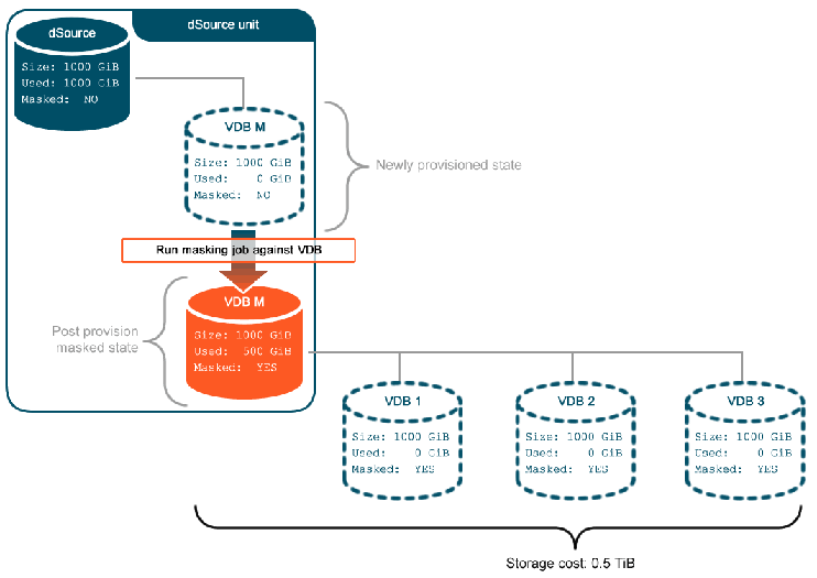 Best Practice: Mitigating the Storage Footprint of Masked or Encrypted ...