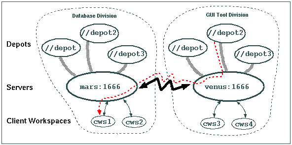 Using Remote Depots