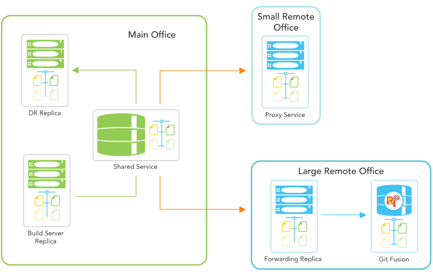 Commit Servers