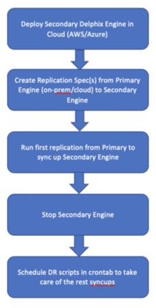 Delphix Disaster Recovery Strategy in Cloud