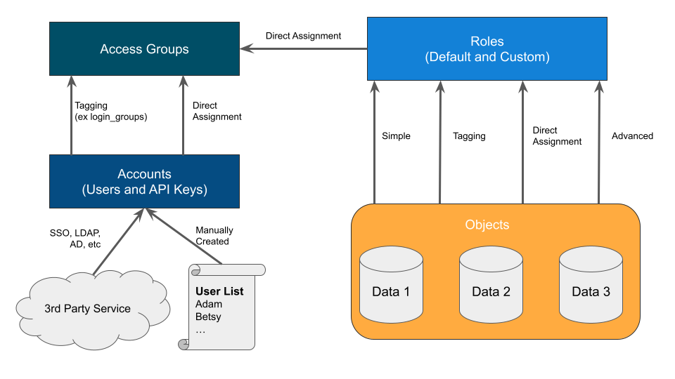 Data Control Tower (DCT) - Access Control Implementation