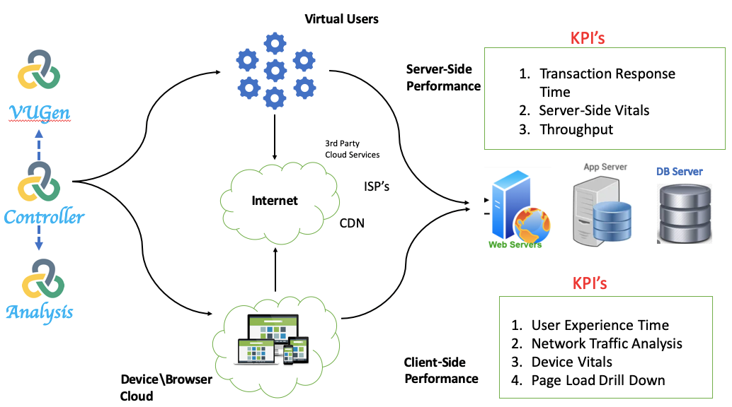 Perfecto with Micro Focus LoadRunner | Performance testing