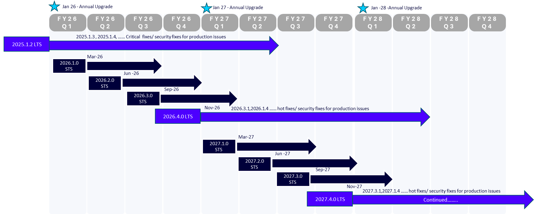 LTS and STS Strategy for Akana Platform